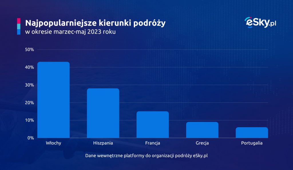 wykres - kierunki wyjazdu Polaków w 2023
