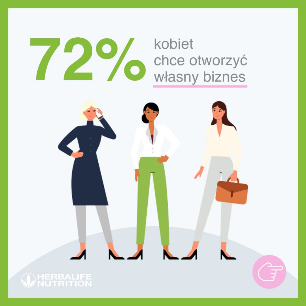 72 procent kobiet chce otworzyć firmę