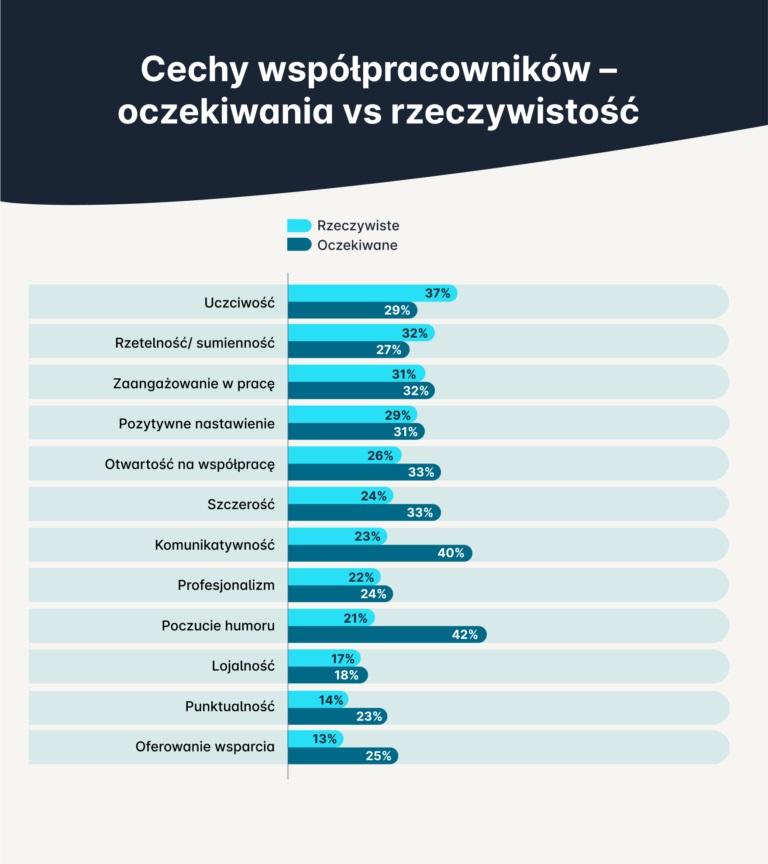 Co polacy cenią w pracy u współpracowników