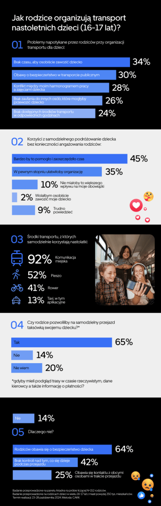 infografika uber teens