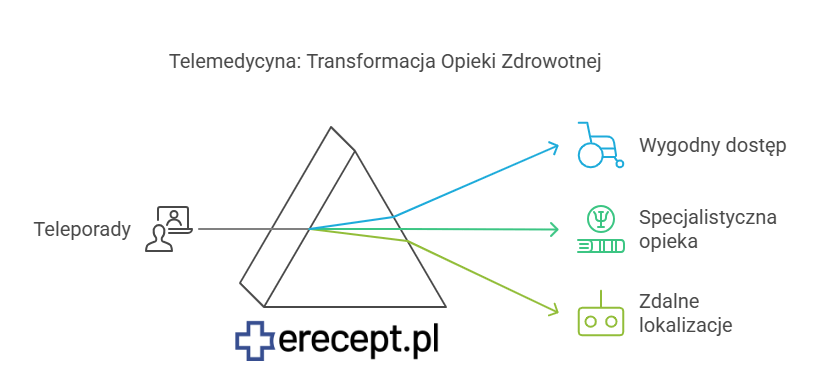 teleporada medyczna erecept.pl